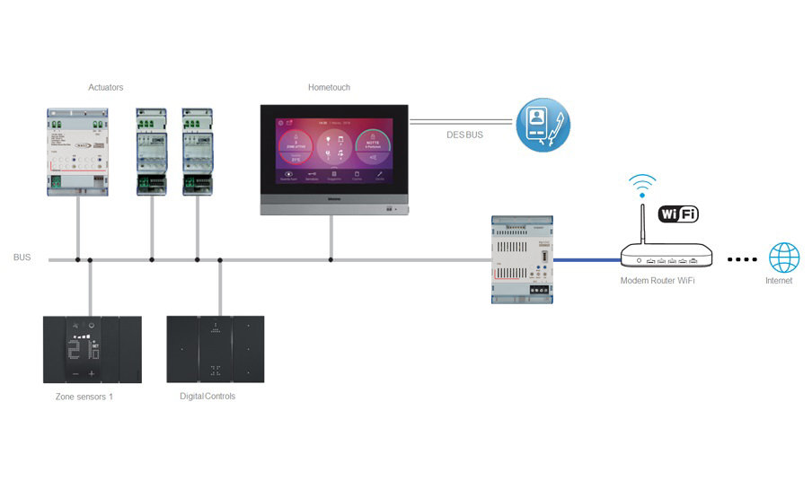 Smart Home Automation Installations